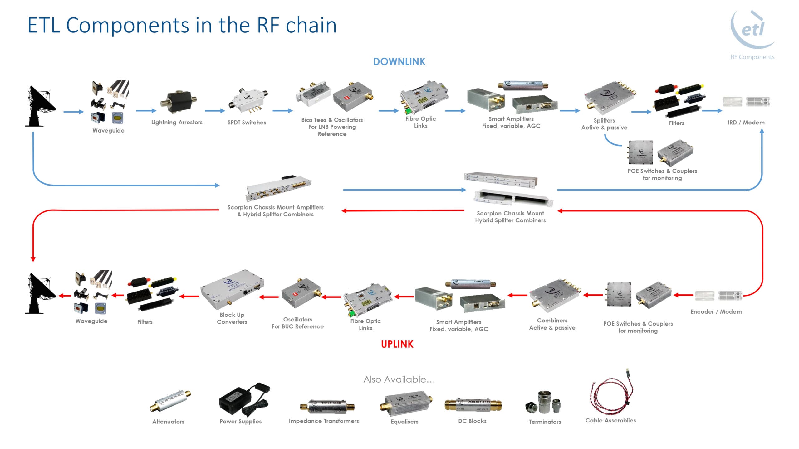 RF Chain
