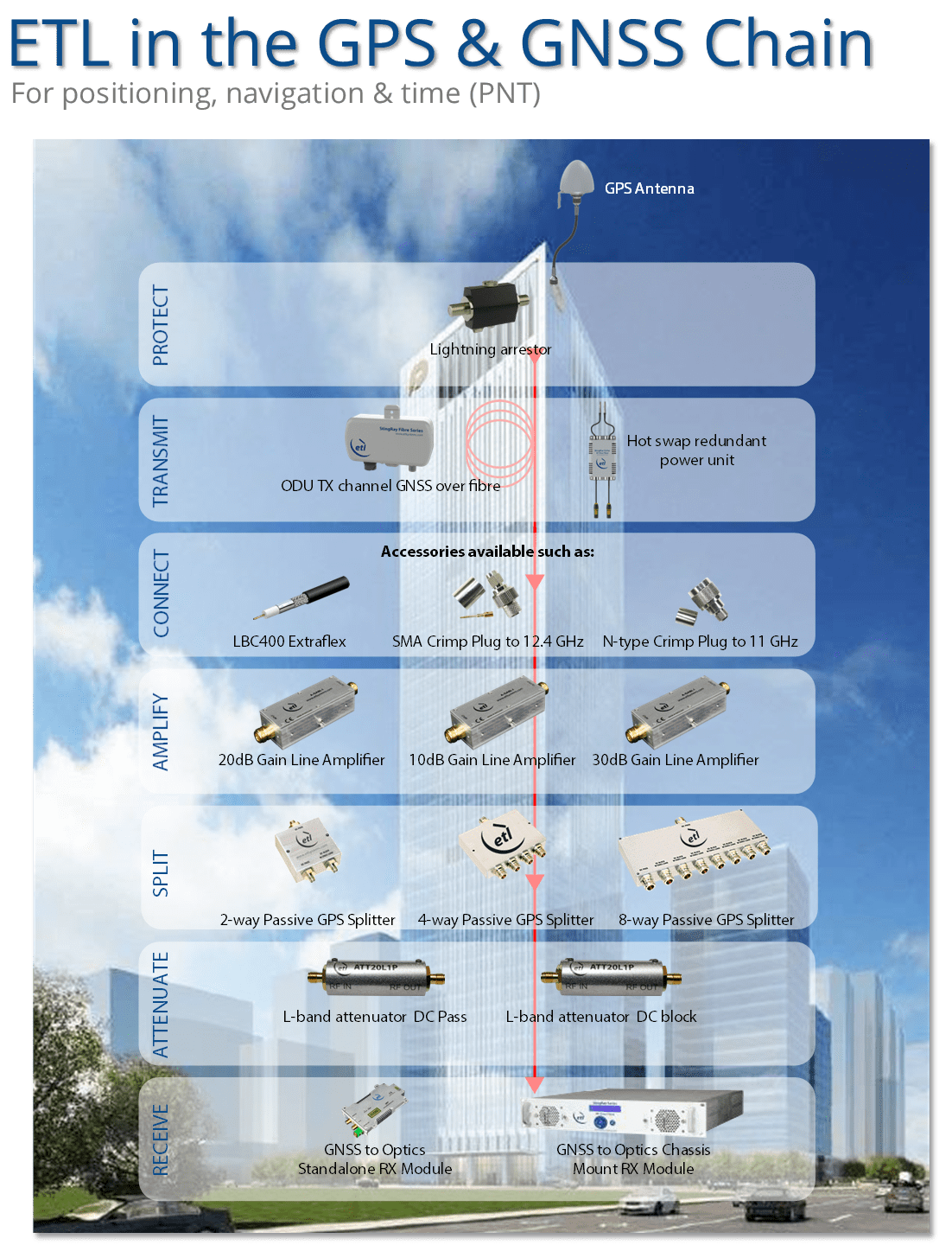 ETL Systems RF Components in the GPS and GNSS Chain